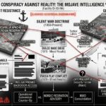 Technical evidence board illustrating the internal intelligence war between COM-12 Naval resistance and MJ-12/Aquarius globalist factions.